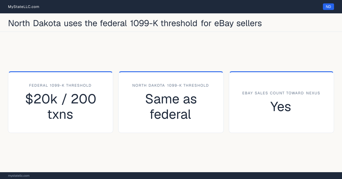 Chart comparing North Dakota's 1099-K reporting threshold for eBay sellers with the federal threshold, and whether marketplace sales count toward the state's economic-nexus test.