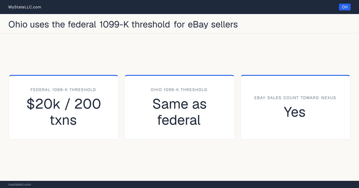 Chart comparing Ohio's 1099-K reporting threshold for eBay sellers with the federal threshold, and whether marketplace sales count toward the state's economic-nexus test.