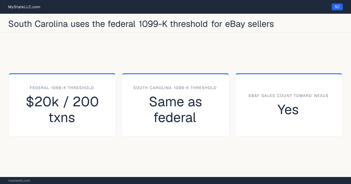 Chart comparing South Carolina's 1099-K reporting threshold for eBay sellers with the federal threshold, and whether marketplace sales count toward the state's economic-nexus test.