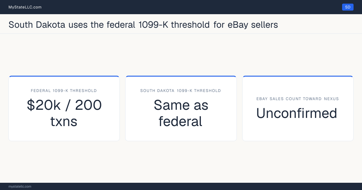Chart comparing South Dakota's 1099-K reporting threshold for eBay sellers with the federal threshold, and whether marketplace sales count toward the state's economic-nexus test.
