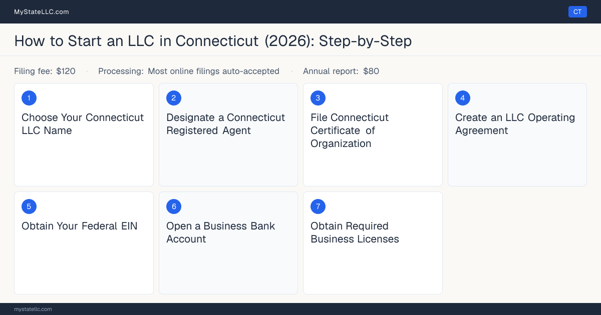 Step diagram for forming an LLC in Connecticut, showing the 7 required steps, $120 state filing fee, $80 annual report.