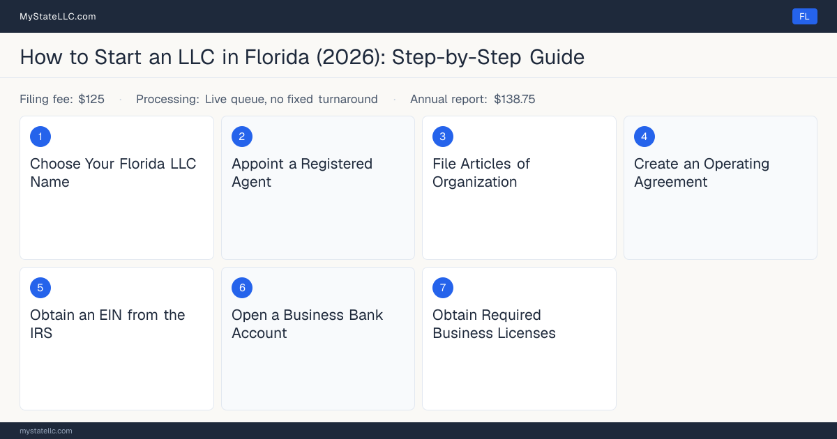 Step diagram for forming an LLC in Florida, showing the 7 required steps, $125 state filing fee, $138.75 annual report.