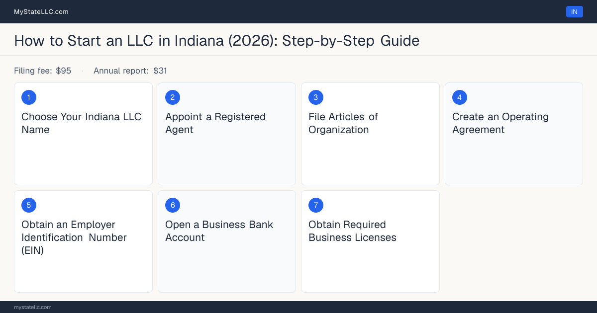 Step diagram for forming an LLC in Indiana, showing the 7 required steps, $95 state filing fee, $31 annual report.