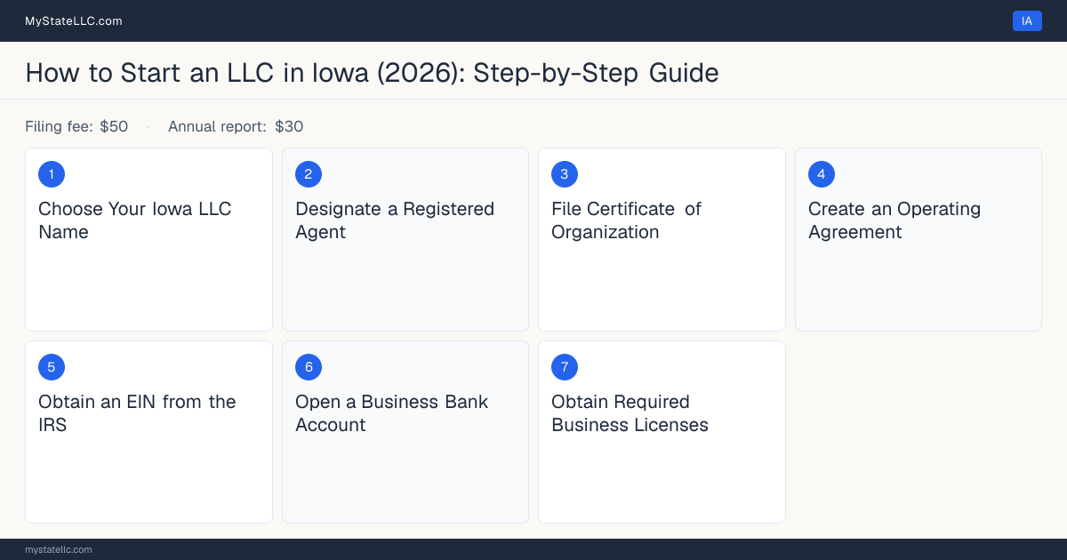 Step diagram for forming an LLC in Iowa, showing the 7 required steps, $50 state filing fee, $30 annual report.