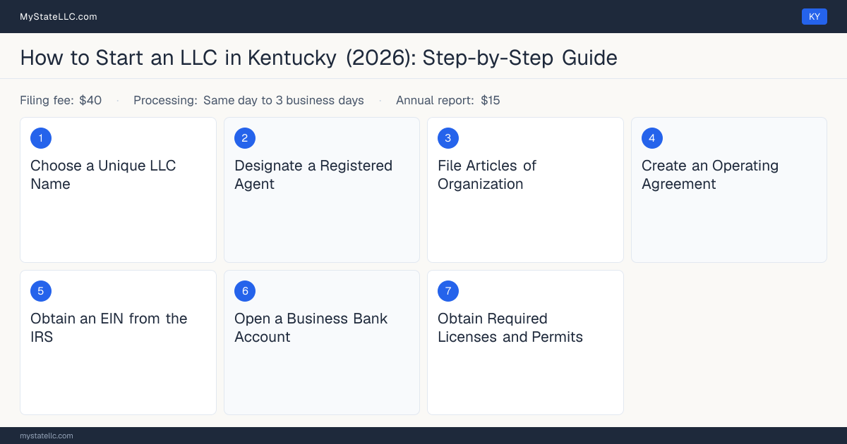 Step diagram for forming an LLC in Kentucky, showing the 7 required steps, $40 state filing fee, $15 annual report.