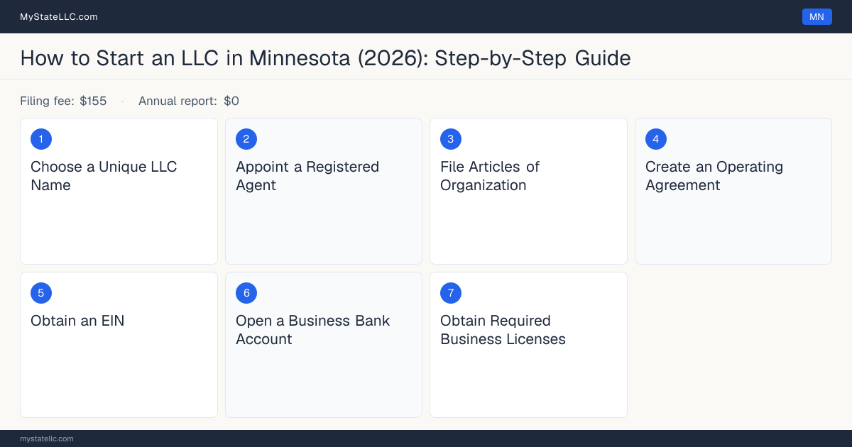 Step diagram for forming an LLC in Minnesota, showing the 7 required steps, $155 state filing fee, $0 annual report.