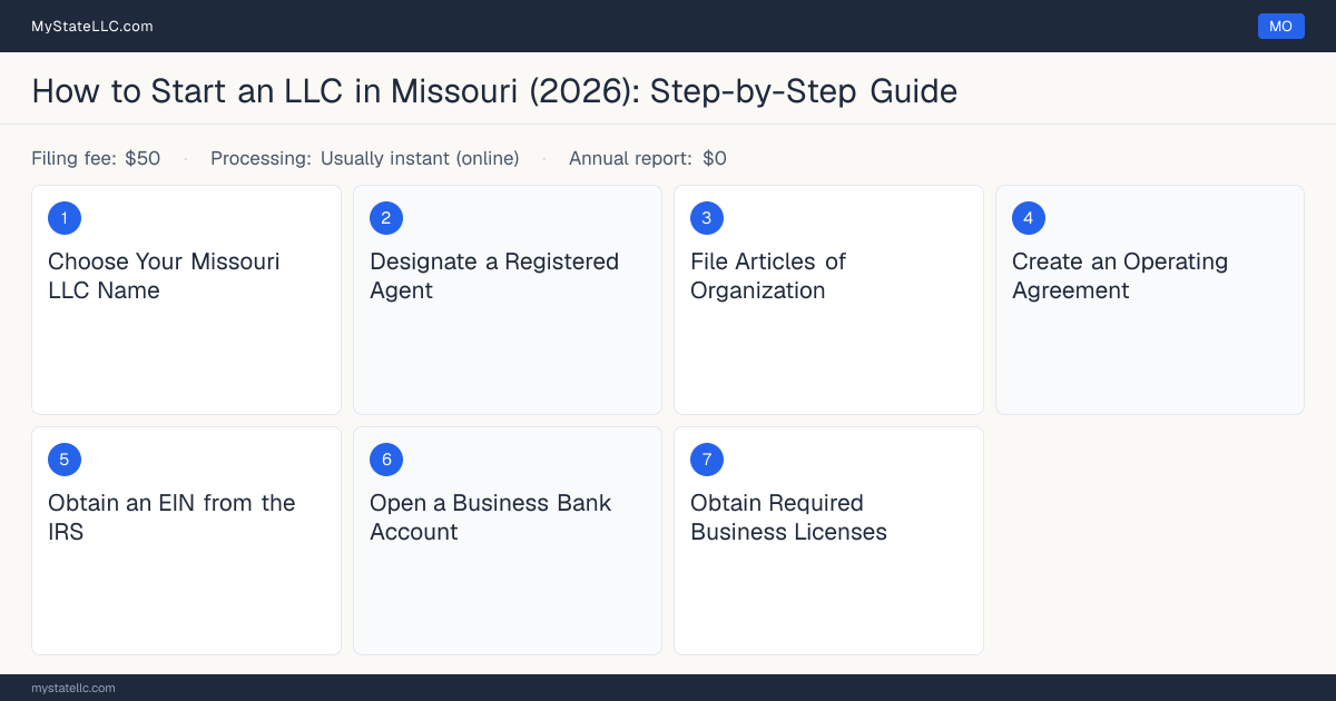 Step diagram for forming an LLC in Missouri, showing the 7 required steps, $50 state filing fee, $0 annual report.