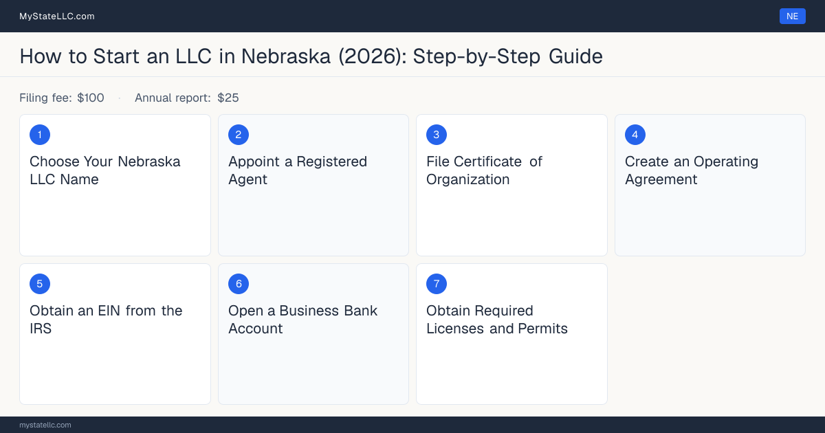 Step diagram for forming an LLC in Nebraska, showing the 7 required steps, $100 state filing fee, $25 annual report.