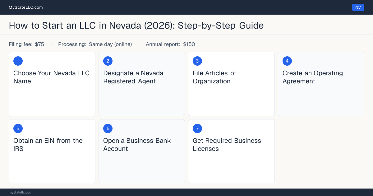 Step diagram for forming an LLC in Nevada, showing the 7 required steps, $75 state filing fee, $150 annual report.