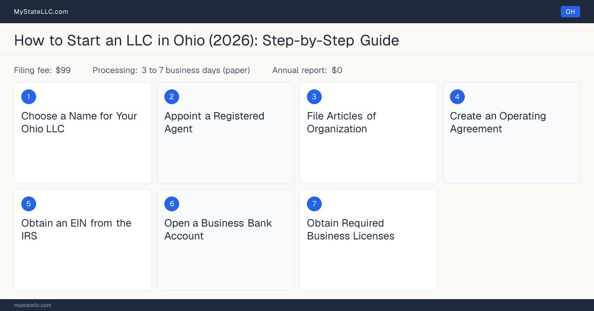 Step diagram for forming an LLC in Ohio, showing the 7 required steps, $99 state filing fee, $0 annual report.