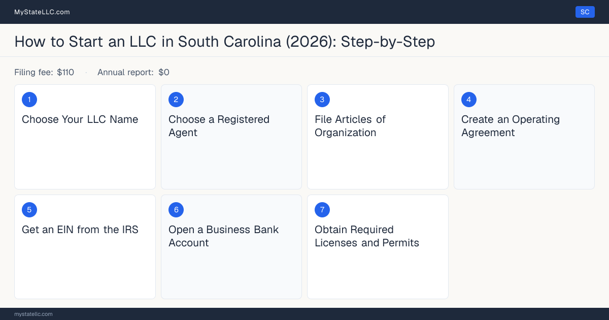 Step diagram for forming an LLC in South Carolina, showing the 7 required steps, $110 state filing fee, $0 annual report.