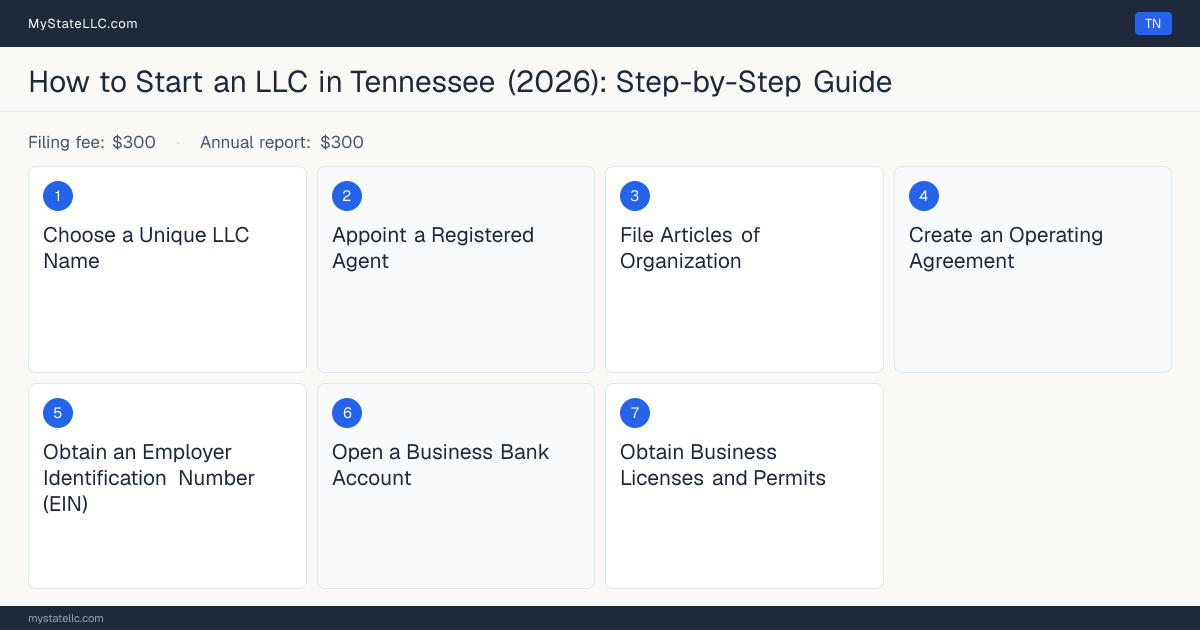 Step diagram for forming an LLC in Tennessee, showing the 7 required steps, $300 state filing fee, from $300 annual report.