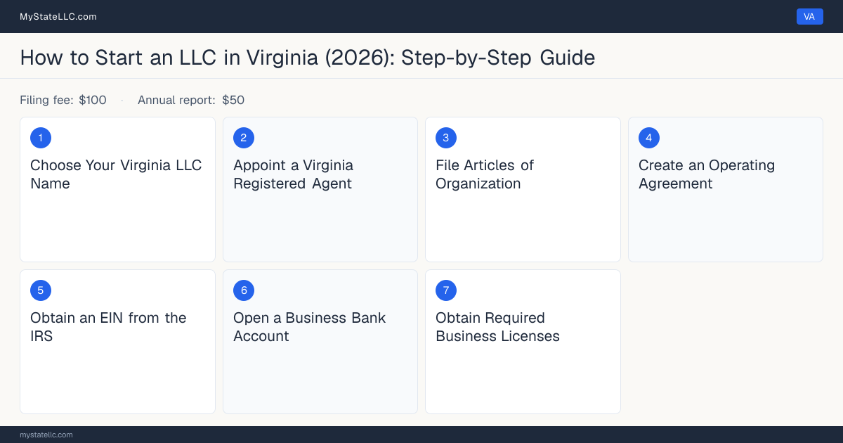 Step diagram for forming an LLC in Virginia, showing the 7 required steps, $100 state filing fee, $50 annual report.