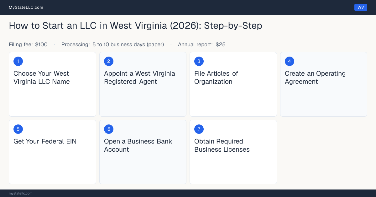 Step diagram for forming an LLC in West Virginia, showing the 7 required steps, $100 state filing fee, $25 annual report.