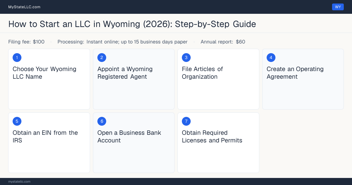 Step diagram for forming an LLC in Wyoming, showing the 7 required steps, $100 state filing fee, from $60 annual report.