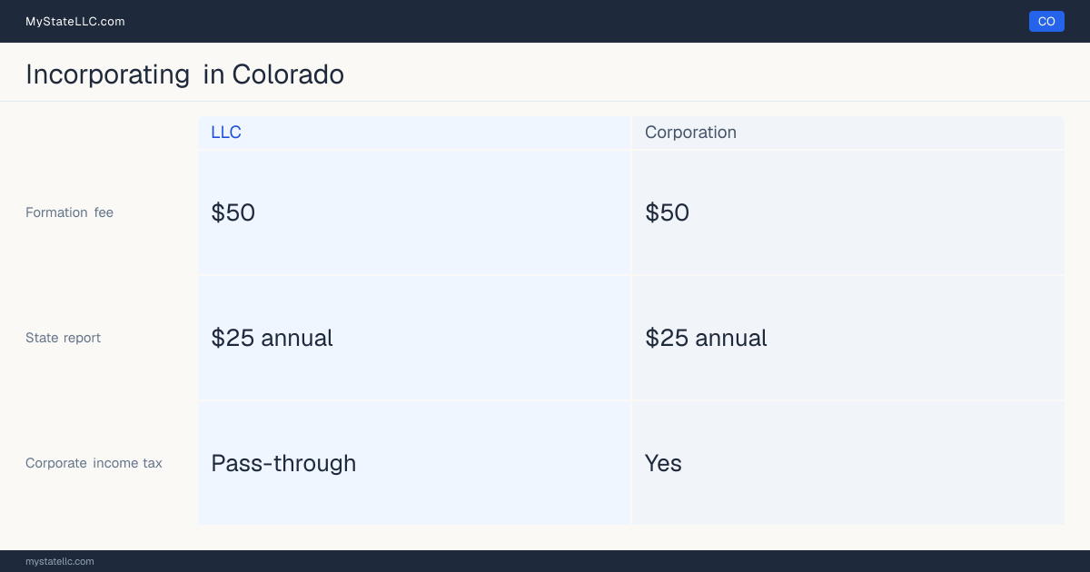 State filing fees to form each entity type in Colorado: $50 to file a corporation, versus $50 to file an LLC. Colorado imposes a corporate income tax.