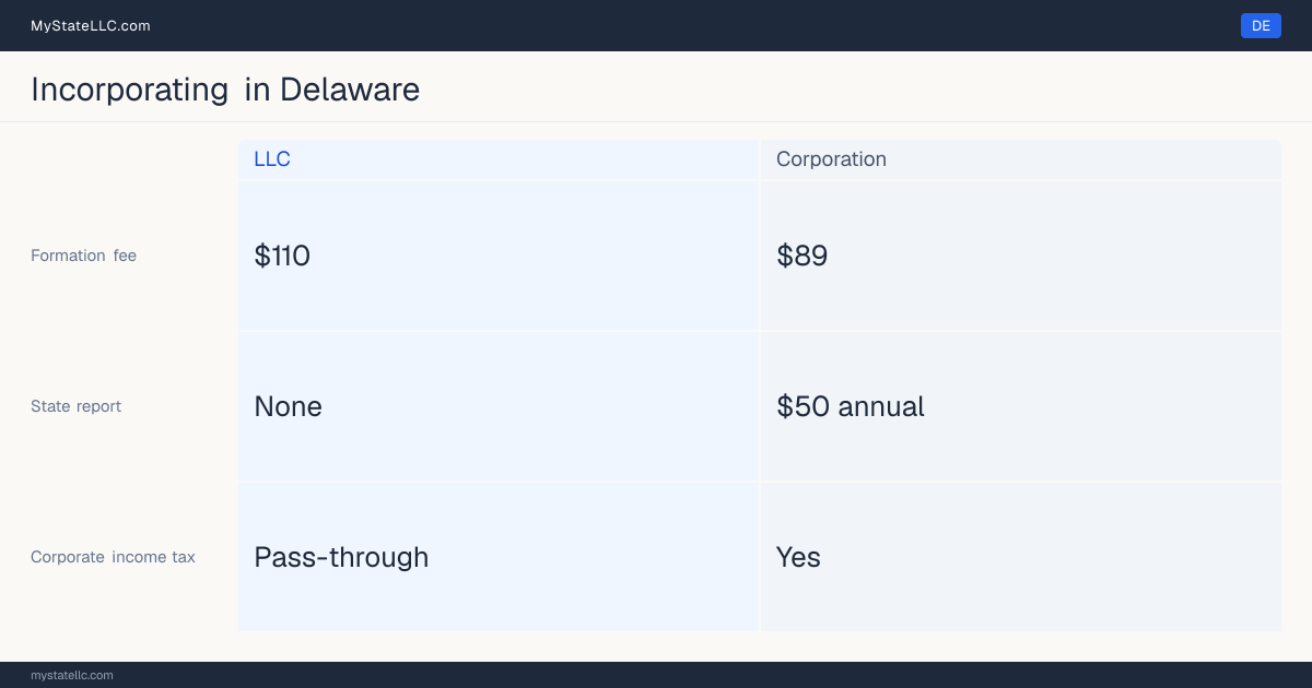 State filing fees to form each entity type in Delaware: $89 to file a corporation, versus $110 to file an LLC. Delaware imposes a corporate income tax.