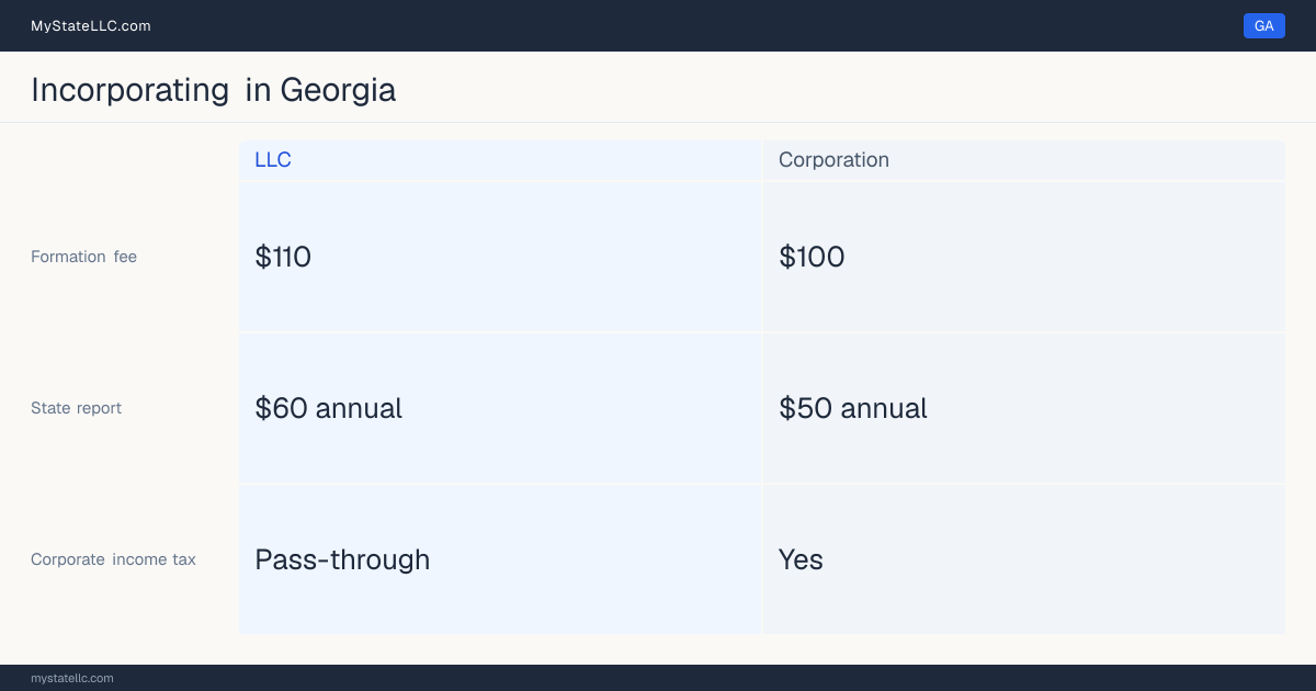 State filing fees to form each entity type in Georgia: $100 to file a corporation, versus $110 to file an LLC. Georgia imposes a corporate income tax.