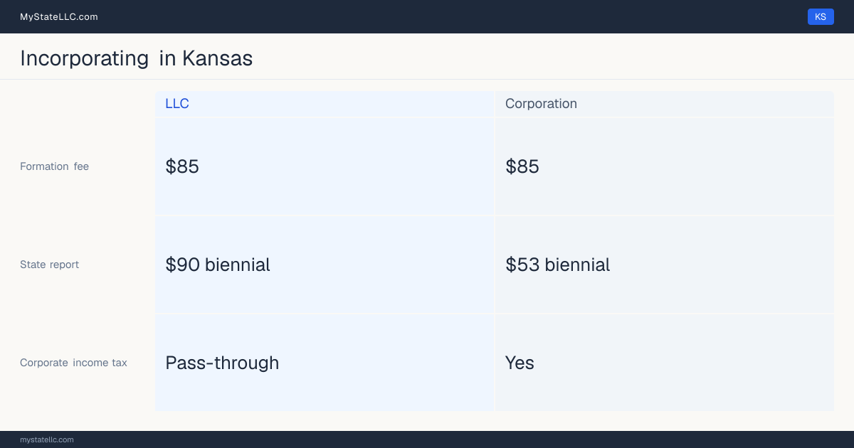 State filing fees to form each entity type in Kansas: $85 to file a corporation, versus $85 to file an LLC. Kansas imposes a corporate income tax.