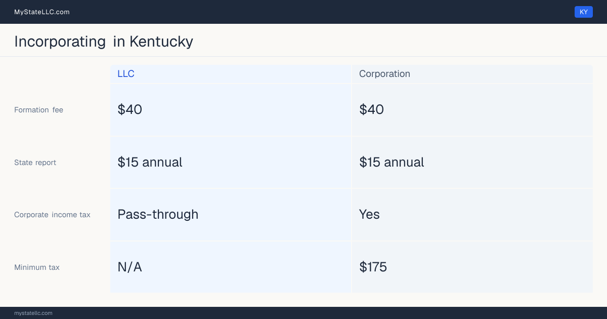 State filing fees to form each entity type in Kentucky: $40 to file a corporation, versus $40 to file an LLC. Kentucky imposes a corporate income tax, with a $175 minimum.