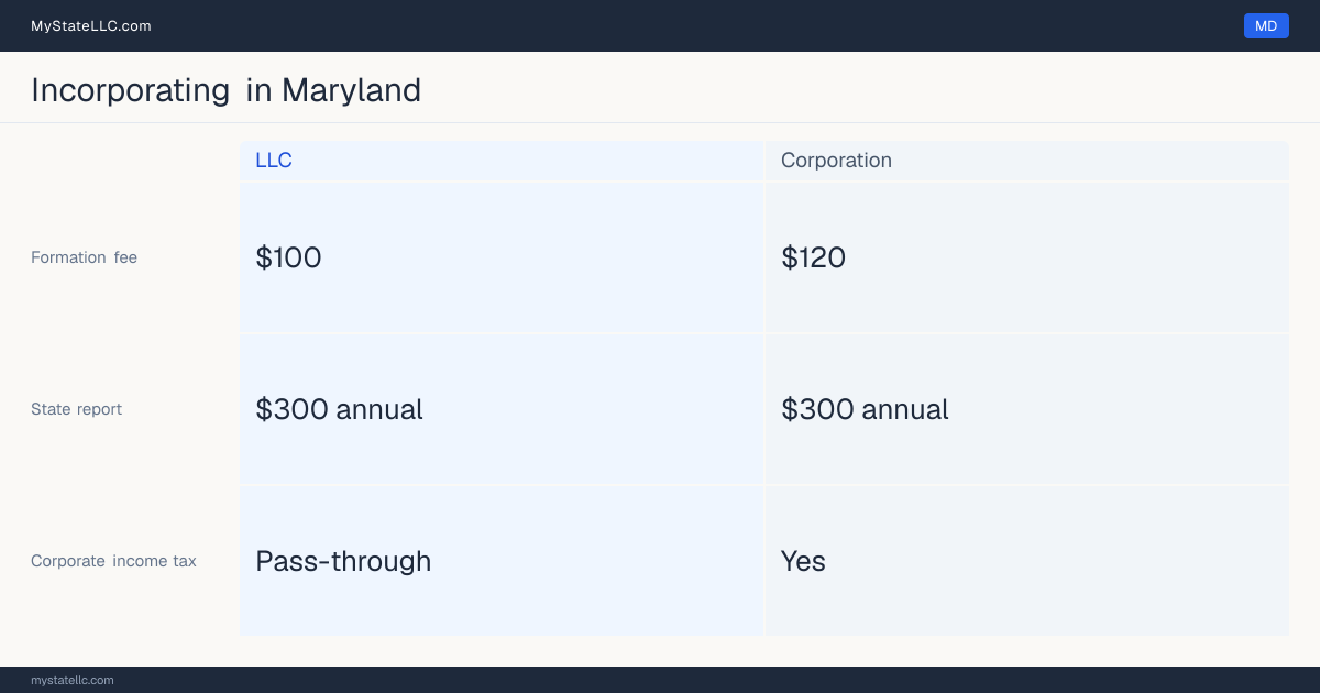 State filing fees to form each entity type in Maryland: $120 to file a corporation, versus $100 to file an LLC. Maryland imposes a corporate income tax.