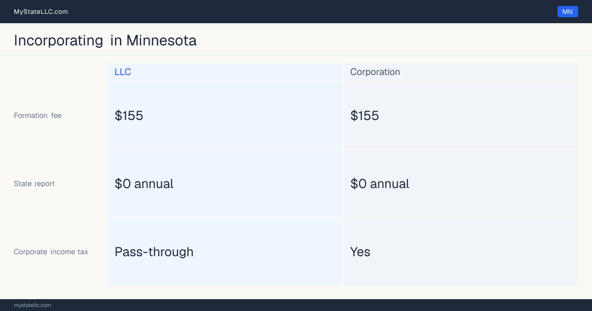 State filing fees to form each entity type in Minnesota: $155 to file a corporation, versus $155 to file an LLC. Minnesota imposes a corporate income tax.