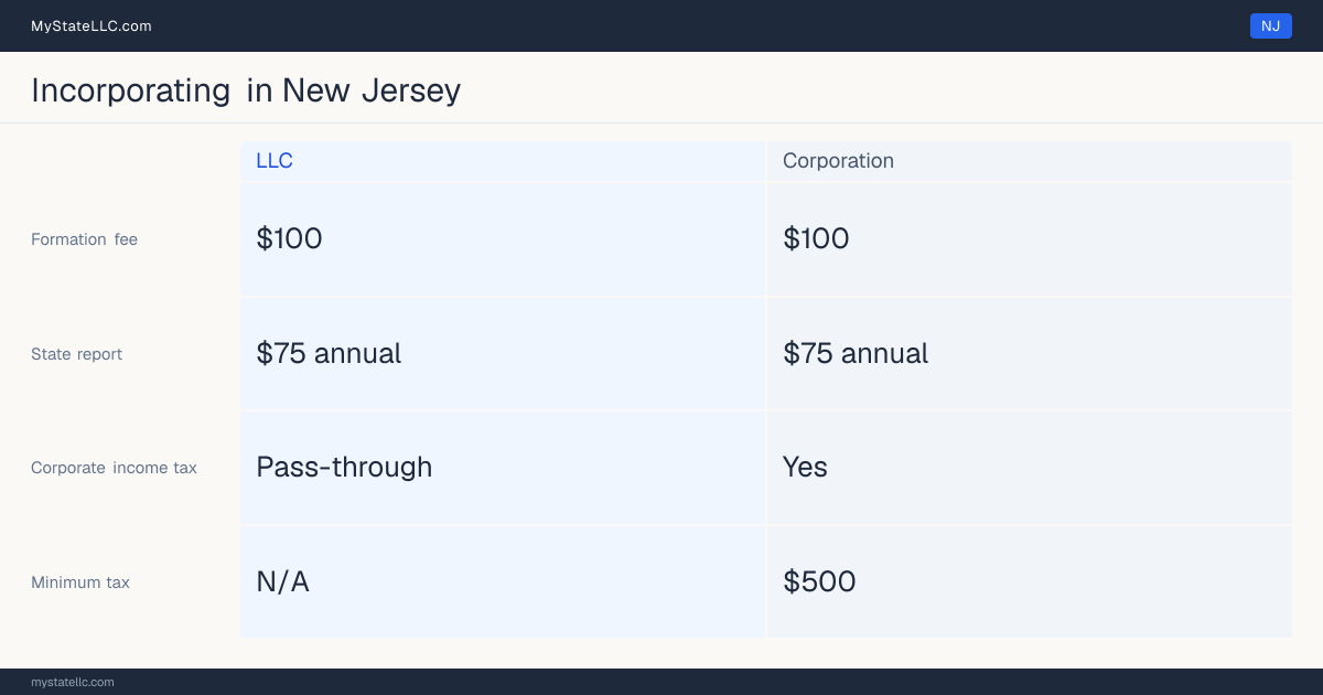 State filing fees to form each entity type in New Jersey: $100 to file a corporation, versus $100 to file an LLC. New Jersey imposes a corporate income tax, with a $500 minimum.