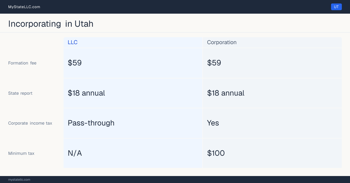 State filing fees to form each entity type in Utah: $59 to file a corporation, versus $59 to file an LLC. Utah imposes a corporate income tax, with a $100 minimum.