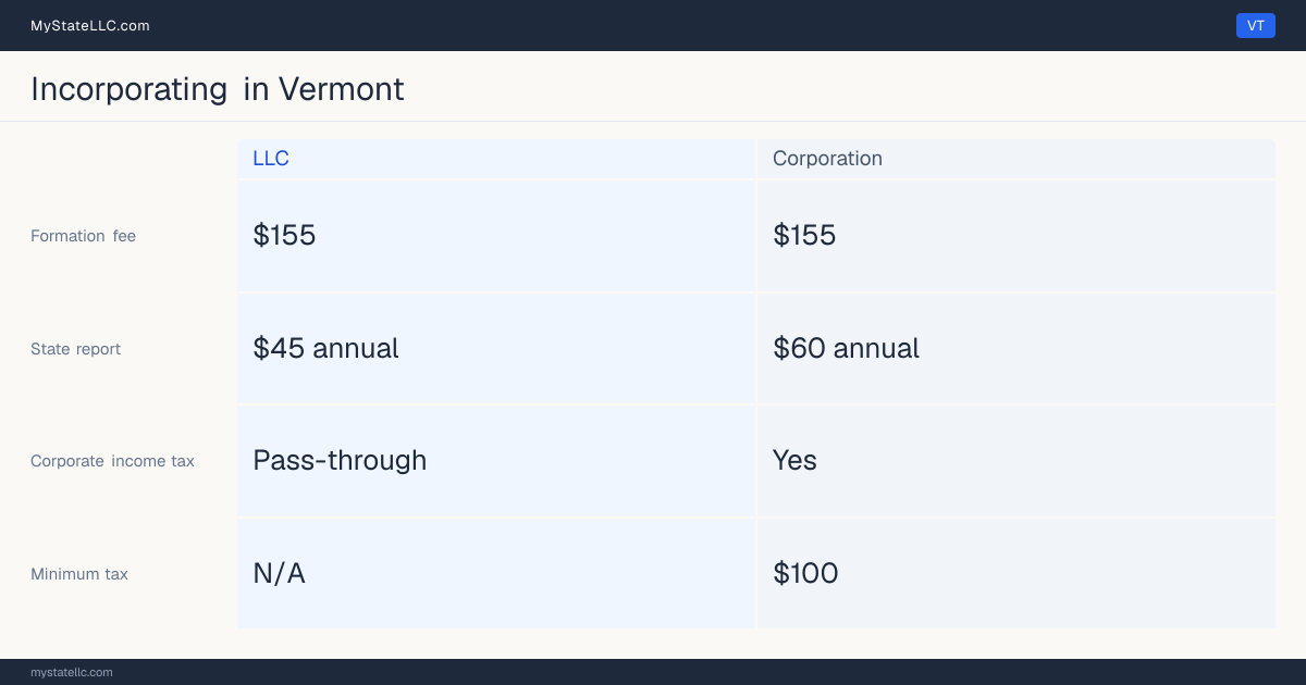 State filing fees to form each entity type in Vermont: $155 to file a corporation, versus $155 to file an LLC. Vermont imposes a corporate income tax, with a $100 minimum.