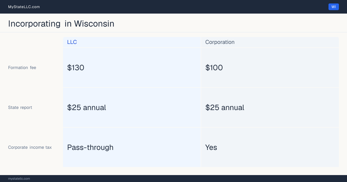 State filing fees to form each entity type in Wisconsin: $100 to file a corporation, versus $130 to file an LLC. Wisconsin imposes a corporate income tax.