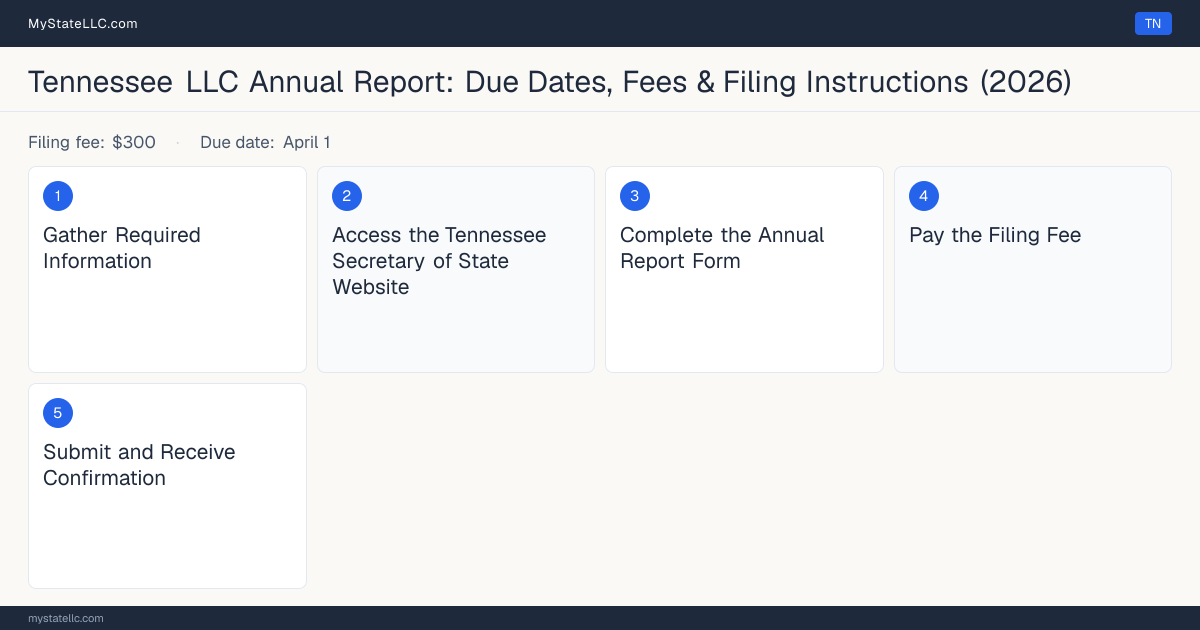 Step diagram for filing the Tennessee LLC annual report, from $300 filing fee, due April 1.