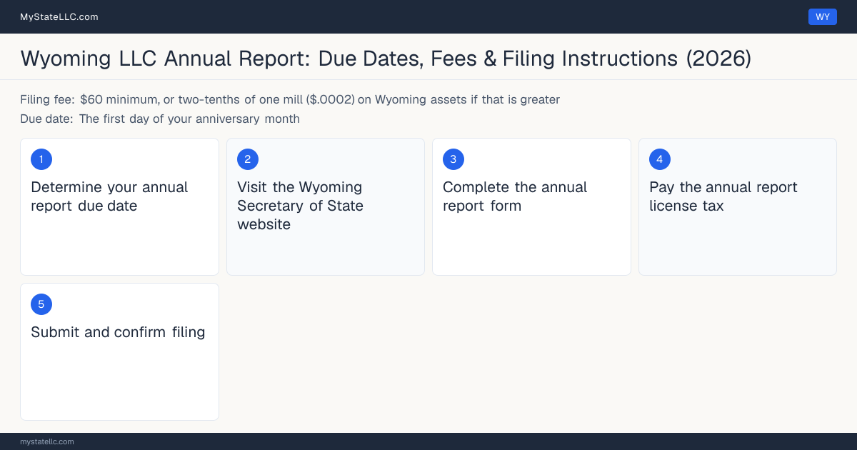 Step diagram for filing the Wyoming LLC annual report, from $60 filing fee, due The first day of your anniversary month.