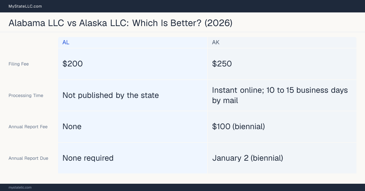 Comparison chart of forming an LLC in Alabama versus Alaska, contrasting filing fees, annual report cost and ongoing obligations across 8 factors.