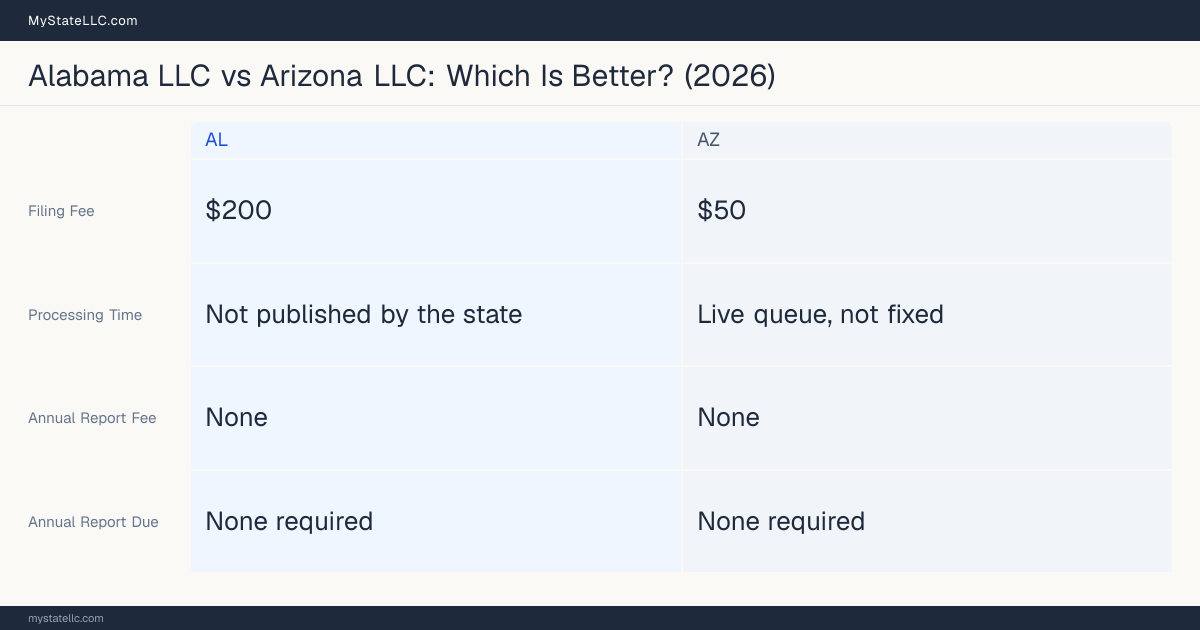Comparison chart of forming an LLC in Alabama versus Arizona, contrasting filing fees, annual report cost and ongoing obligations across 8 factors.