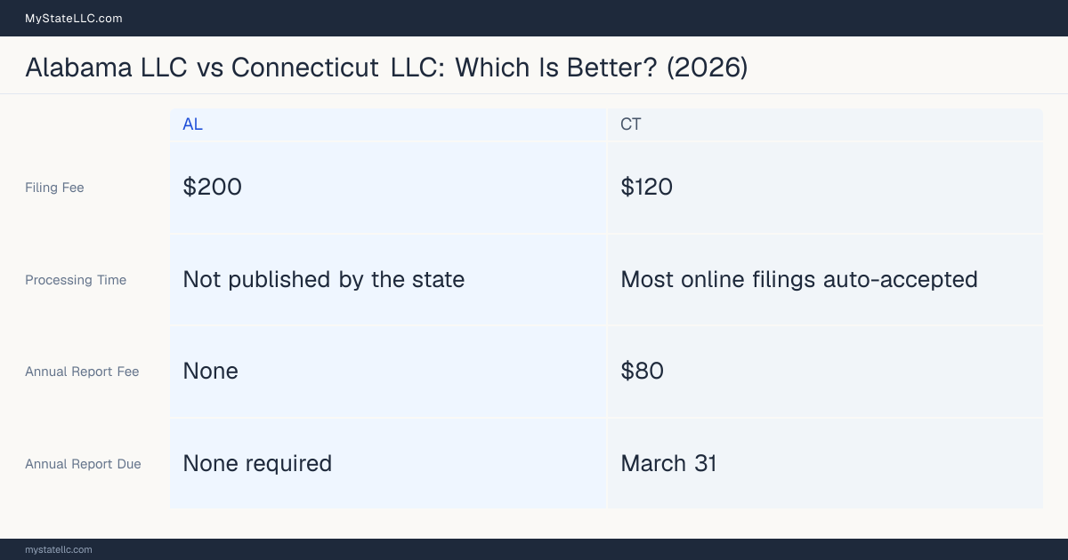 Comparison chart of forming an LLC in Alabama versus Connecticut, contrasting filing fees, annual report cost and ongoing obligations across 8 factors.