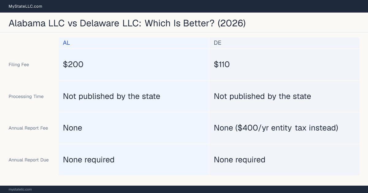Comparison chart of forming an LLC in Alabama versus Delaware, contrasting filing fees, annual report cost and ongoing obligations across 8 factors.