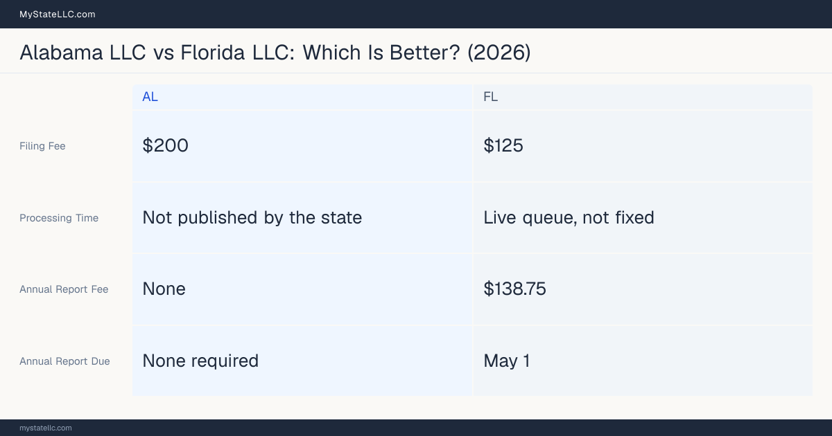 Comparison chart of forming an LLC in Alabama versus Florida, contrasting filing fees, annual report cost and ongoing obligations across 8 factors.