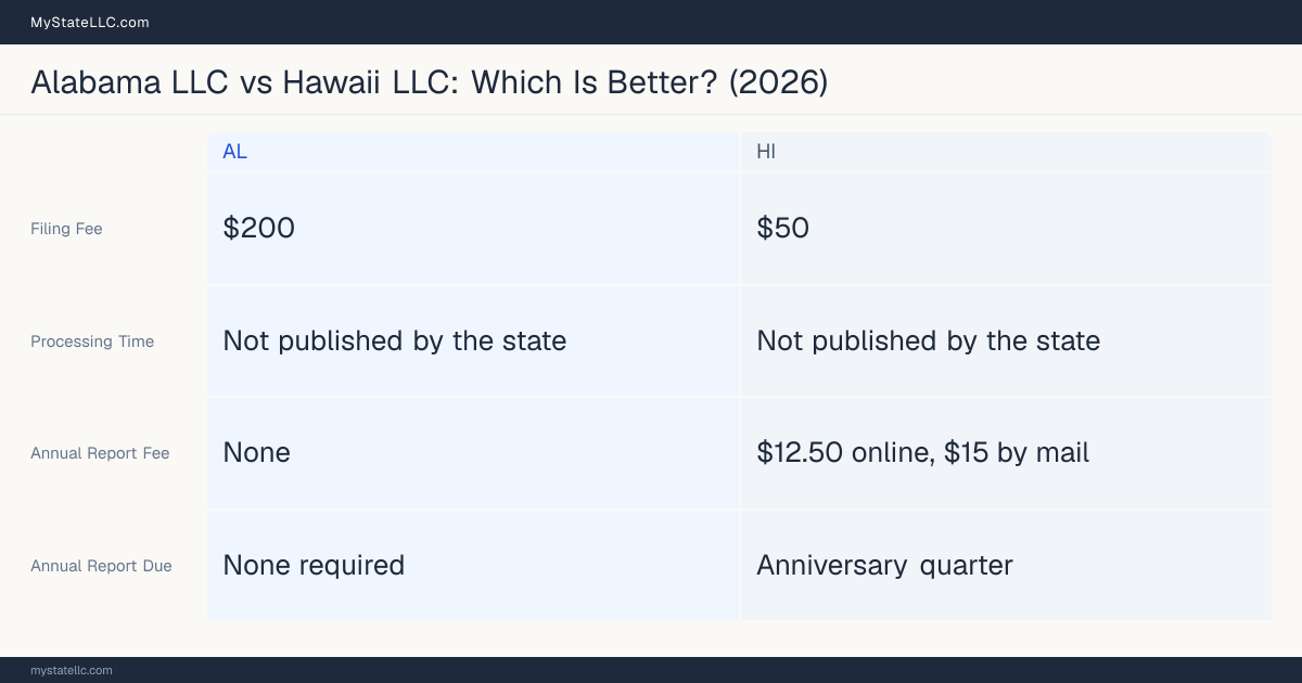 Comparison chart of forming an LLC in Alabama versus Hawaii, contrasting filing fees, annual report cost and ongoing obligations across 8 factors.