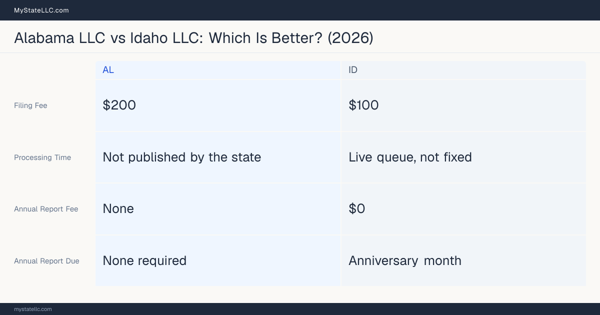 Comparison chart of forming an LLC in Alabama versus Idaho, contrasting filing fees, annual report cost and ongoing obligations across 8 factors.