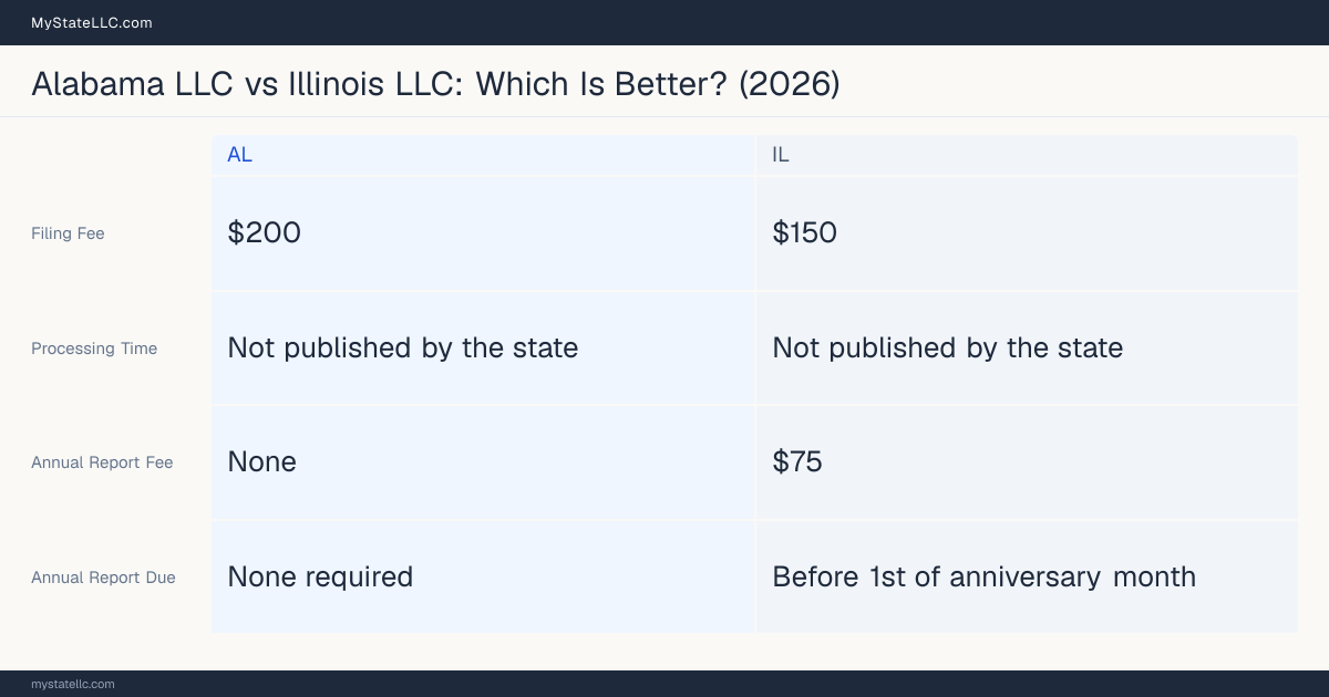Comparison chart of forming an LLC in Alabama versus Illinois, contrasting filing fees, annual report cost and ongoing obligations across 8 factors.