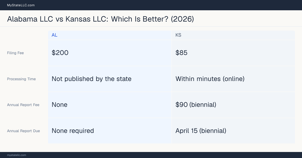 Comparison chart of forming an LLC in Alabama versus Kansas, contrasting filing fees, annual report cost and ongoing obligations across 8 factors.