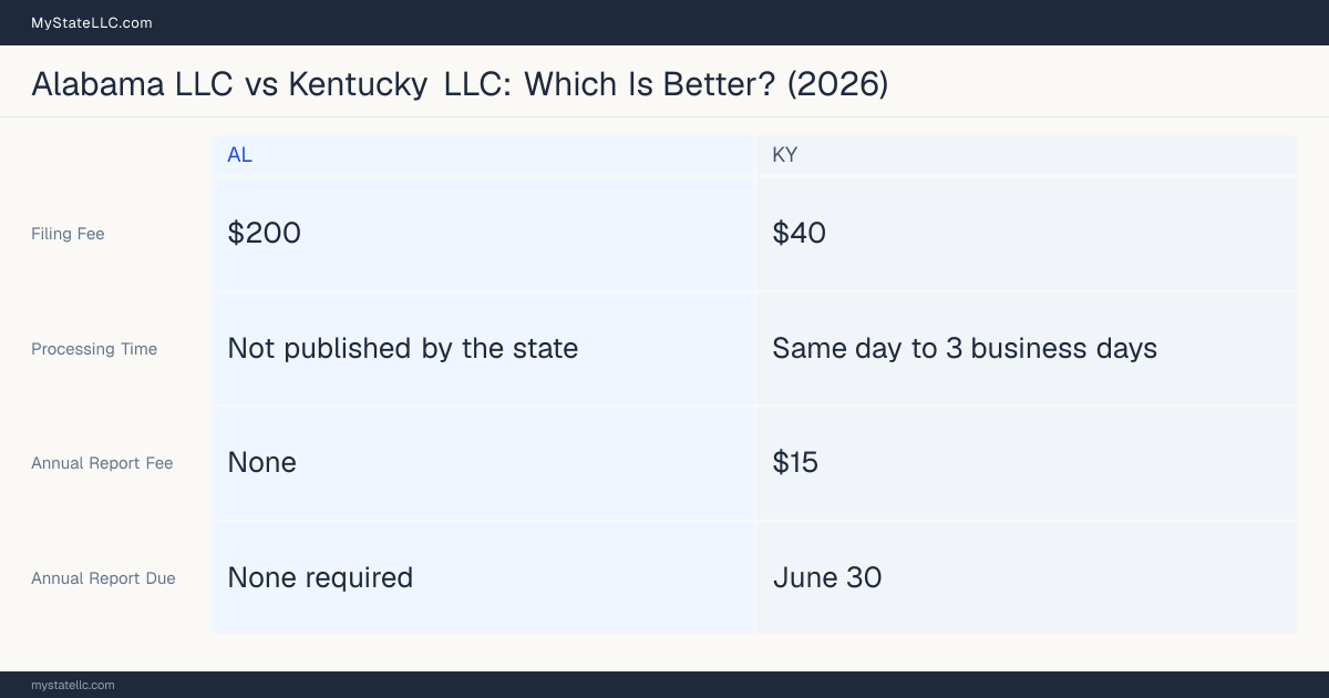Comparison chart of forming an LLC in Alabama versus Kentucky, contrasting filing fees, annual report cost and ongoing obligations across 8 factors.