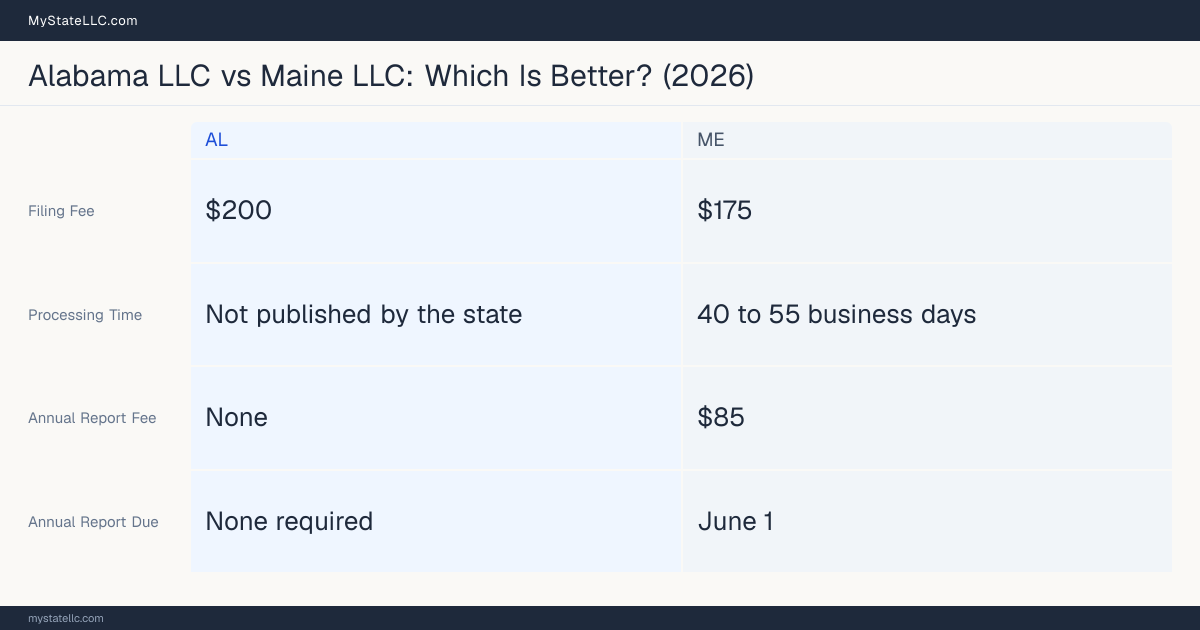 Comparison chart of forming an LLC in Alabama versus Maine, contrasting filing fees, annual report cost and ongoing obligations across 8 factors.