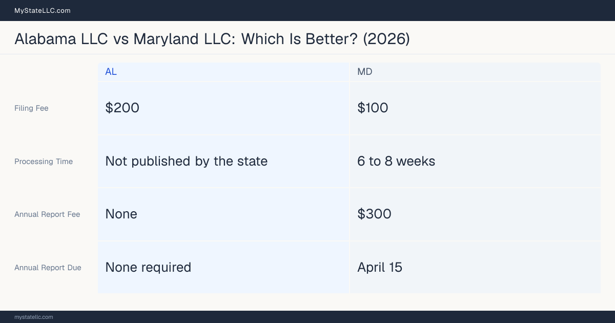 Comparison chart of forming an LLC in Alabama versus Maryland, contrasting filing fees, annual report cost and ongoing obligations across 8 factors.
