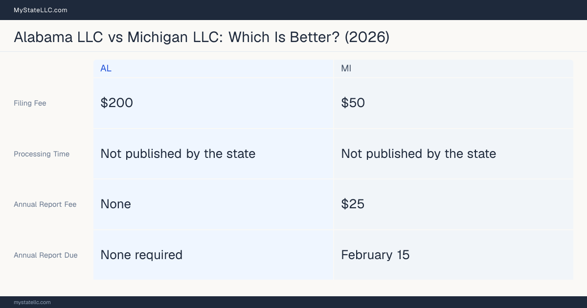 Comparison chart of forming an LLC in Alabama versus Michigan, contrasting filing fees, annual report cost and ongoing obligations across 8 factors.