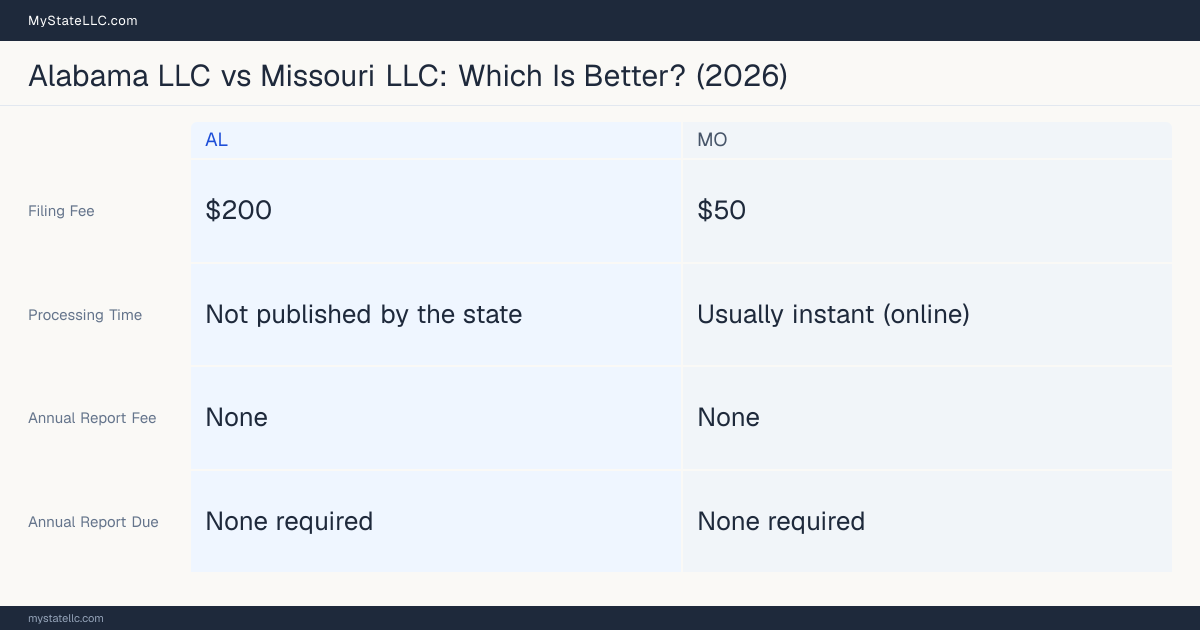 Comparison chart of forming an LLC in Alabama versus Missouri, contrasting filing fees, annual report cost and ongoing obligations across 8 factors.