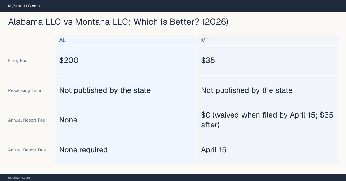Comparison chart of forming an LLC in Alabama versus Montana, contrasting filing fees, annual report cost and ongoing obligations across 8 factors.