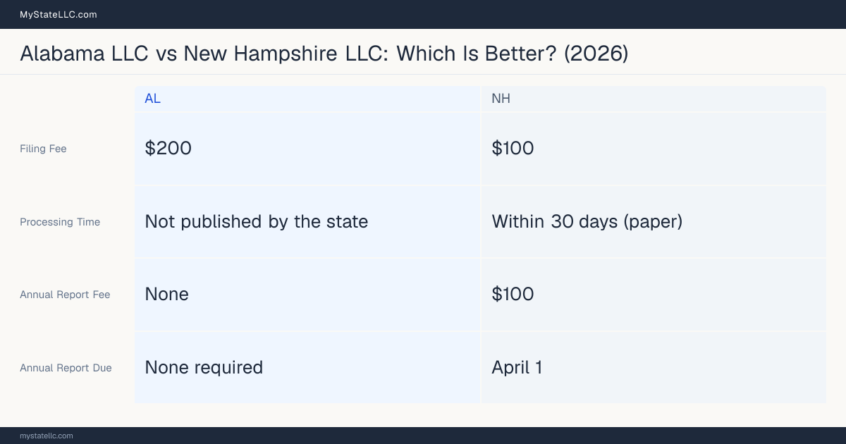Comparison chart of forming an LLC in Alabama versus New Hampshire, contrasting filing fees, annual report cost and ongoing obligations across 8 factors.