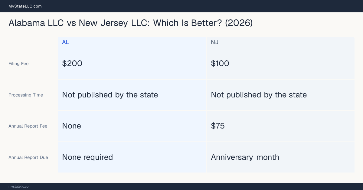 Comparison chart of forming an LLC in Alabama versus New Jersey, contrasting filing fees, annual report cost and ongoing obligations across 8 factors.