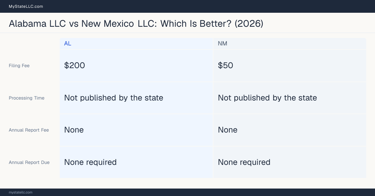 Comparison chart of forming an LLC in Alabama versus New Mexico, contrasting filing fees, annual report cost and ongoing obligations across 8 factors.